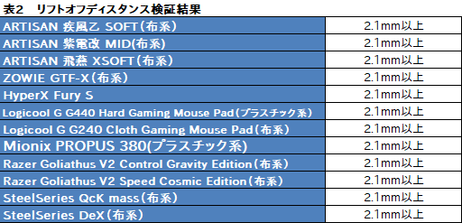 画像ギャラリー No.050のサムネイル画像 / 【PR】Corsairの新型ワイヤレスマウス「HARPOON RGB WIRELESS」は,低遅延で通信障害にも強い新方式と安定したセンサー性能に注目だ