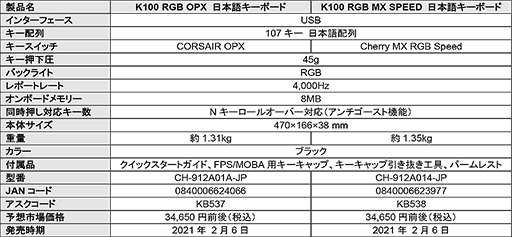 ꡼ No.010Υͥ / BluetoothͭƱ³ǤCorsairإåɥåȡHS70 BLUETOOTHפȹ®Ϥ𤦥ܡɡK100 RGBפȯ