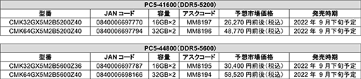 ꡼ No.002Υͥ / Ryzen 7000ΥOCбCorsairDDR5꤬9ȯ