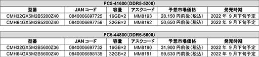 ꡼ No.003Υͥ / Ryzen 7000ΥOCбCorsairDDR5꤬9ȯ