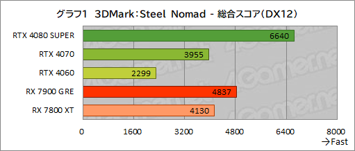 ꡼ No.020Υͥ / 3DMarkפο٥ޡSteel NomadפȤϤʤˤGPUǽ¬Ƥߤ