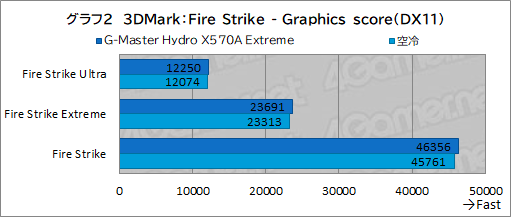 ꡼ No.037Υͥ / PRۥG-Master Hydro X570A ExtremeפϡCPURTX 30꡼䲽ƹǽŲξΩˤΥPC