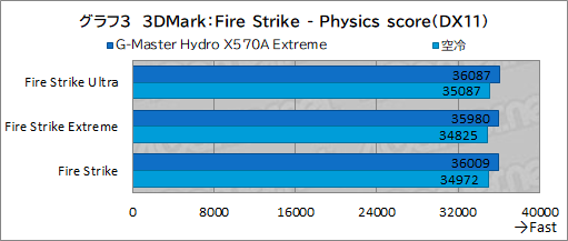 ꡼ No.038Υͥ / PRۥG-Master Hydro X570A ExtremeפϡCPURTX 30꡼䲽ƹǽŲξΩˤΥPC
