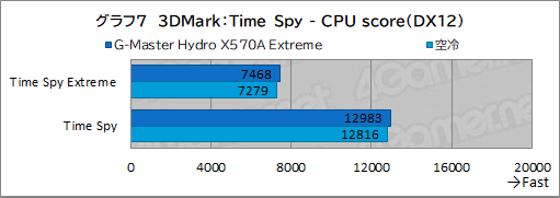 ꡼ No.042Υͥ / PRۥG-Master Hydro X570A ExtremeפϡCPURTX 30꡼䲽ƹǽŲξΩˤΥPC