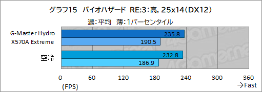꡼ No.050Υͥ / PRۥG-Master Hydro X570A ExtremeפϡCPURTX 30꡼䲽ƹǽŲξΩˤΥPC