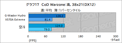 ꡼ No.052Υͥ / PRۥG-Master Hydro X570A ExtremeפϡCPURTX 30꡼䲽ƹǽŲξΩˤΥPC