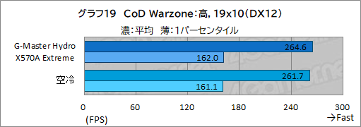꡼ No.054Υͥ / PRۥG-Master Hydro X570A ExtremeפϡCPURTX 30꡼䲽ƹǽŲξΩˤΥPC
