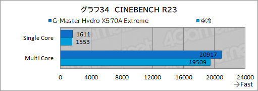꡼ No.069Υͥ / PRۥG-Master Hydro X570A ExtremeפϡCPURTX 30꡼䲽ƹǽŲξΩˤΥPC
