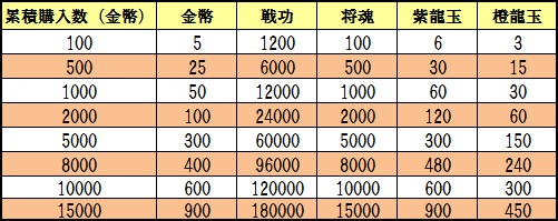 画像ギャラリー No.008のサムネイル画像 / 「蒼天三国」で「謝恩礼袋」がもらえるキャンペーンなどが開始。仕様の変更も