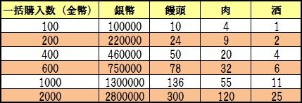 画像ギャラリー No.005のサムネイル画像 / 「蒼天三国」新機能「賞与」が実装。武将に賞与を渡して統兵等級を上げよう