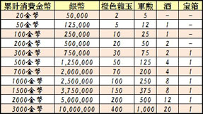 画像ギャラリー No.010のサムネイル画像 / 「蒼天三国」,金幣の消費量に応じてボーナスをもらえるキャンペーンを実施