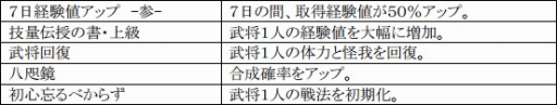 画像ギャラリー No.021のサムネイル画像 / 「戦極姫web」,勇将「伊達成実」や軍師「片倉景綱」を含む3人が新たに登場