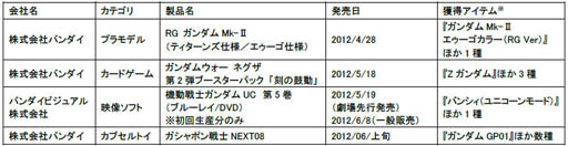 ���������꡼ No.005�Υ���ͥ������ / �֥������ޥ��������ס��Х�����ʥॳ���롼�פȤ�Ϣư��褬4��28���˳���