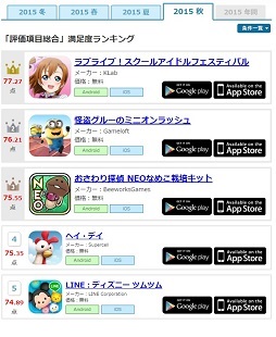 画像ギャラリー No.001のサムネイル画像 / 「ゲームアプリ満足度ランキング」の発表を機にオリコンに聞く――“スマホゲームのヒットを可視化”するということ