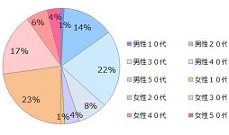 画像ギャラリー No.021のサムネイル画像 / 「ゲームアプリ満足度ランキング」の発表を機にオリコンに聞く――“スマホゲームのヒットを可視化”するということ