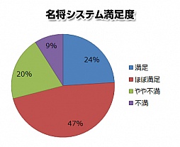 画像ギャラリー No.004のサムネイル画像 / 「PRIDE OF SOUL」,第1回ユーザーアンケートの結果を公開