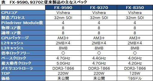 画像ギャラリー No.002のサムネイル画像 / TDPは衝撃の220W。最大5GHz駆動のCPU「FX-9590」,そのスペックが明らかに