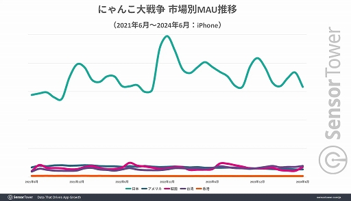 画像ギャラリー No.004のサムネイル画像 / 「にゃんこ大戦争」,リリースから2024年6月までの世界累計収益は7億ドル(約1020億円)に。Sensor Towerがレポートを公開
