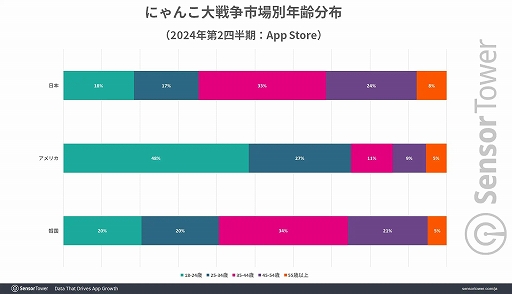 画像ギャラリー No.005のサムネイル画像 / 「にゃんこ大戦争」,リリースから2024年6月までの世界累計収益は7億ドル(約1020億円)に。Sensor Towerがレポートを公開