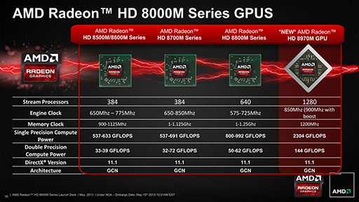 画像ギャラリー No.004のサムネイル画像 / AMD,「Radeon HD 8970M」を発表。HD 8000M世代のノートPC向けハイエンドGPU