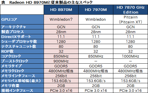 画像ギャラリー No.013のサムネイル画像 / AMD,「Radeon HD 8970M」を発表。HD 8000M世代のノートPC向けハイエンドGPU