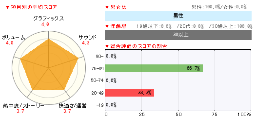 グラフ