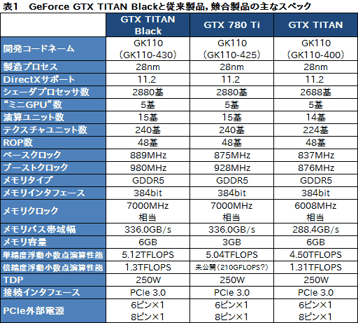 画像集#007のサムネイル/NVIDIA,Kepler世代の最上位GPU「GeForce GTX TITAN Black」を発表