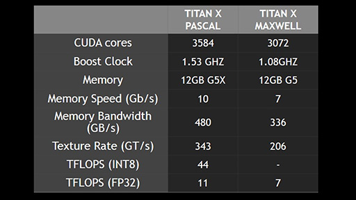 画像ギャラリー No.003のサムネイル画像 / 「NVIDIA TITAN X」の仕様における謎が明らかに。SM 2基分のCUDA Coreを無効化し,8bit整数演算は新命令で実現