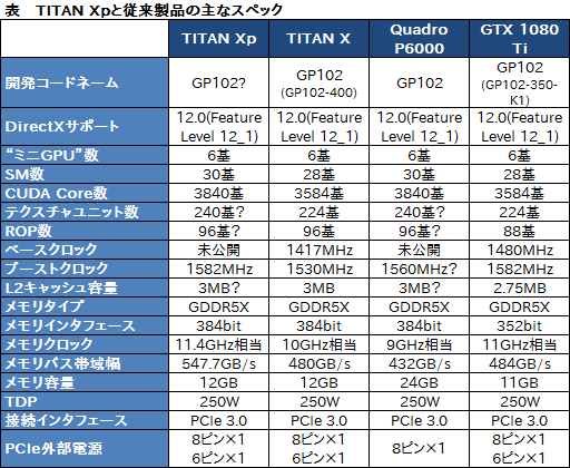 画像ギャラリー No.003のサムネイル画像 / NVIDIA,「TITAN Xp」を製品リストに追加。GP102コアのフルスペックで1200ドル