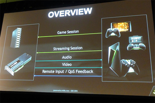 画像ギャラリー No.009のサムネイル画像 / 低遅延のクラウドゲームサービスを実現する「NVIDIA GRID」。GDC 2015の講演で明らかになったその仕組みとは
