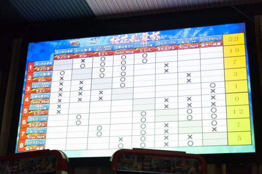 画像ギャラリー No.027のサムネイル画像 / 「ウルIV」×「ガンスト2」の異色のコラボ。ウメハラ&ポッポ小学校チームが圧倒的な強さを見せた「桜花乱舞杯」フォトレポート