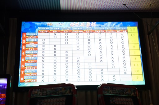 画像ギャラリー No.030のサムネイル画像 / 「ウルIV」×「ガンスト2」の異色のコラボ。ウメハラ&ポッポ小学校チームが圧倒的な強さを見せた「桜花乱舞杯」フォトレポート