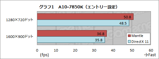 画像集#002のサムネイル/Mantle版Battlefield 4を試す。APU+GPU構成時に衝撃的な性能向上を確認