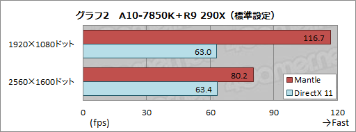 画像集#003のサムネイル/Mantle版Battlefield 4を試す。APU+GPU構成時に衝撃的な性能向上を確認