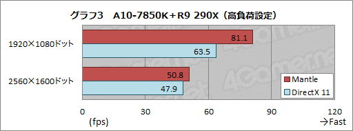 画像集#004のサムネイル/Mantle版Battlefield 4を試す。APU+GPU構成時に衝撃的な性能向上を確認