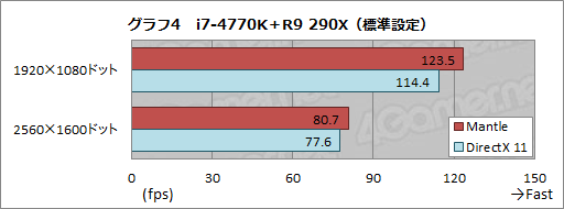 画像集#005のサムネイル/Mantle版Battlefield 4を試す。APU+GPU構成時に衝撃的な性能向上を確認