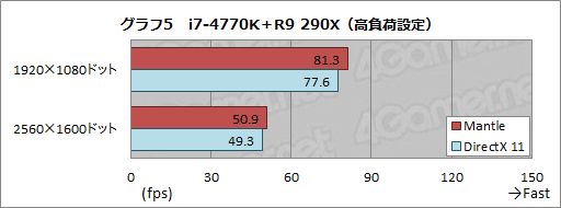 画像集#006のサムネイル/Mantle版Battlefield 4を試す。APU+GPU構成時に衝撃的な性能向上を確認
