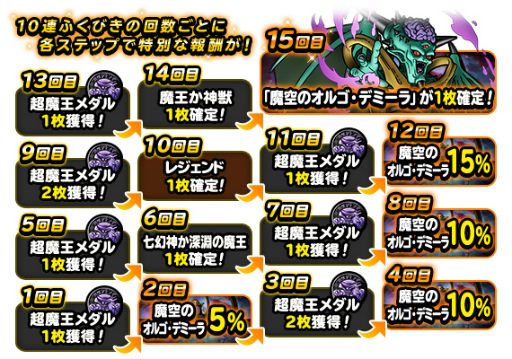 画像ギャラリー No.007のサムネイル画像 / 「DQM スーパーライト」,“72時間限定超魔王登場記念ふくびき”を開催