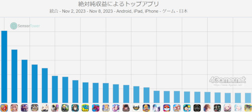 画像ギャラリー No.002のサムネイル画像 / スマホゲームのセルラン分析(2023年11月2日〜11月8日)。今週の1位は「モンスターストライク」。米国における7月〜9月の収益ランキングも