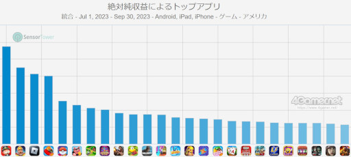 画像ギャラリー No.009のサムネイル画像 / スマホゲームのセルラン分析(2023年11月2日〜11月8日)。今週の1位は「モンスターストライク」。米国における7月〜9月の収益ランキングも