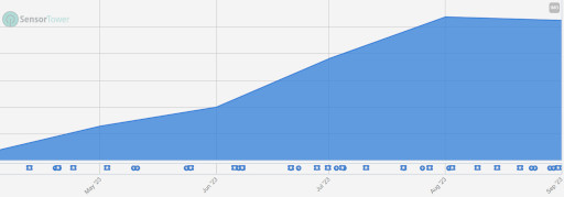 画像ギャラリー No.010のサムネイル画像 / スマホゲームのセルラン分析(2023年11月2日〜11月8日)。今週の1位は「モンスターストライク」。米国における7月〜9月の収益ランキングも