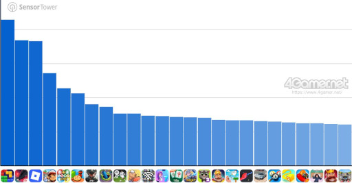 画像ギャラリー No.001のサムネイル画像 / スマホゲームのセルラン分析(2025年9月18日〜9月24日)。今週の1位は「モンスターストライク」。4月〜6月の全世界DL数ランキングも紹介