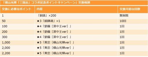 画像ギャラリー No.007のサムネイル画像 / 「三国志ロワイヤル」が「横山三国志」とコラボ。“むむむポイント”を集めて黄忠や劉備を手に入れよう