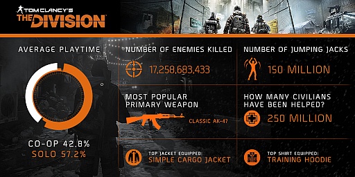 画像ギャラリー No.002のサムネイル画像 / 「ディビジョン」の発売から1か月の成果を紹介するインフォグラフィックス公開。プレイヤーの“エンゲージメント”の高さがヒットの理由