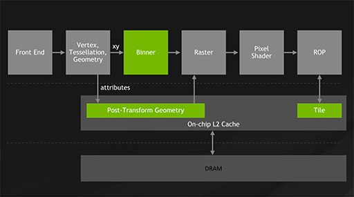 画像ギャラリー No.005のサムネイル画像 / 西川善司の3DGE:GeForceの隠し機能「Tiled Caching」が明らかに。PowerVRの特徴を取り入れて高性能化を図る!?