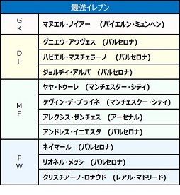 画像ギャラリー No.003のサムネイル画像 / 「ワールドクラスサッカー 2016」元日本代表監督のオシム氏選出の最強イレブンを公開