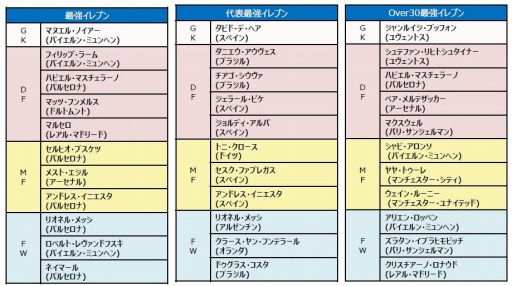 画像ギャラリー No.001のサムネイル画像 / 「ワールドクラスサッカー2016」藤田俊哉氏選出のベストイレブンに挑むイベントを実施