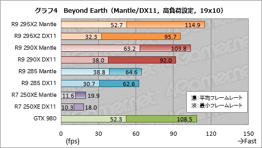 画像ギャラリー No.019のサムネイル画像 / 「Mantle」で「Civilization:Beyond Earth」はどれだけ速くなるのか? ベンチマークとムービーでその挙動を確認してみた