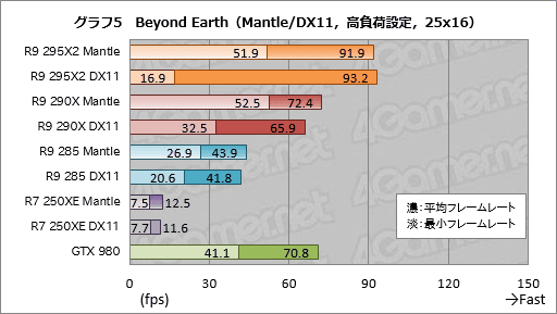 画像ギャラリー No.020のサムネイル画像 / 「Mantle」で「Civilization:Beyond Earth」はどれだけ速くなるのか? ベンチマークとムービーでその挙動を確認してみた