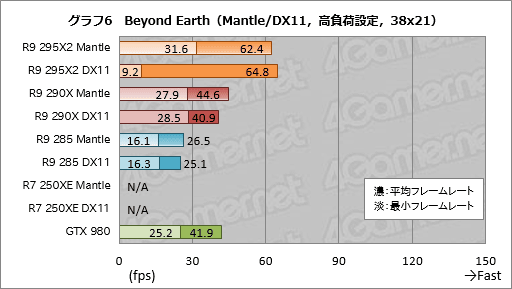 画像ギャラリー No.021のサムネイル画像 / 「Mantle」で「Civilization:Beyond Earth」はどれだけ速くなるのか? ベンチマークとムービーでその挙動を確認してみた
